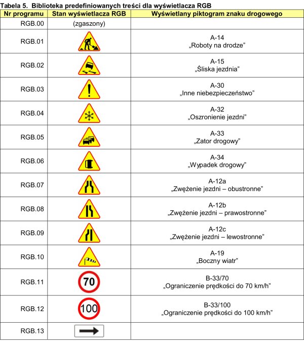 Nowe tablice jako elementy systemu zarządzania ruchem na DTŚ