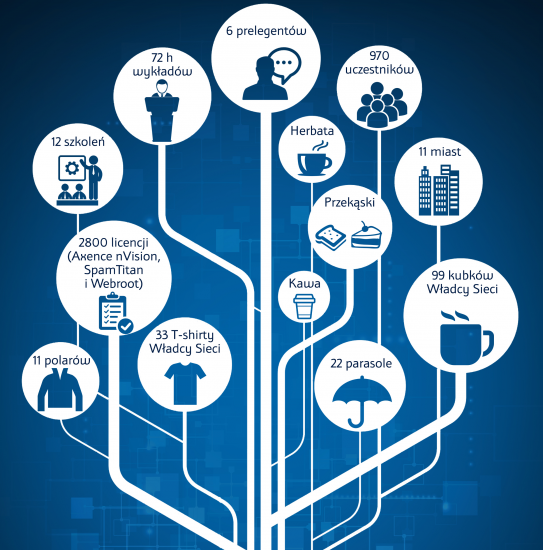Roadshow Axence zakończony!