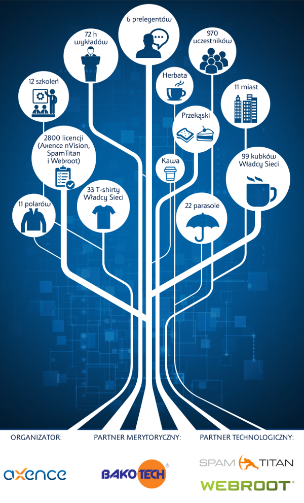 Roadshow Axence zakończony!
