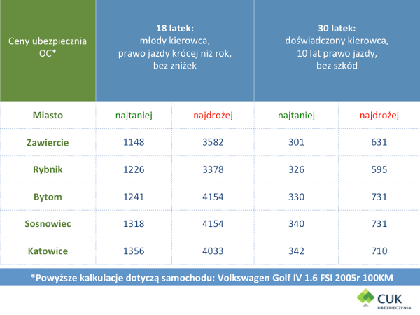 OC dla świeżo upieczonego kierowcy na Śląsku