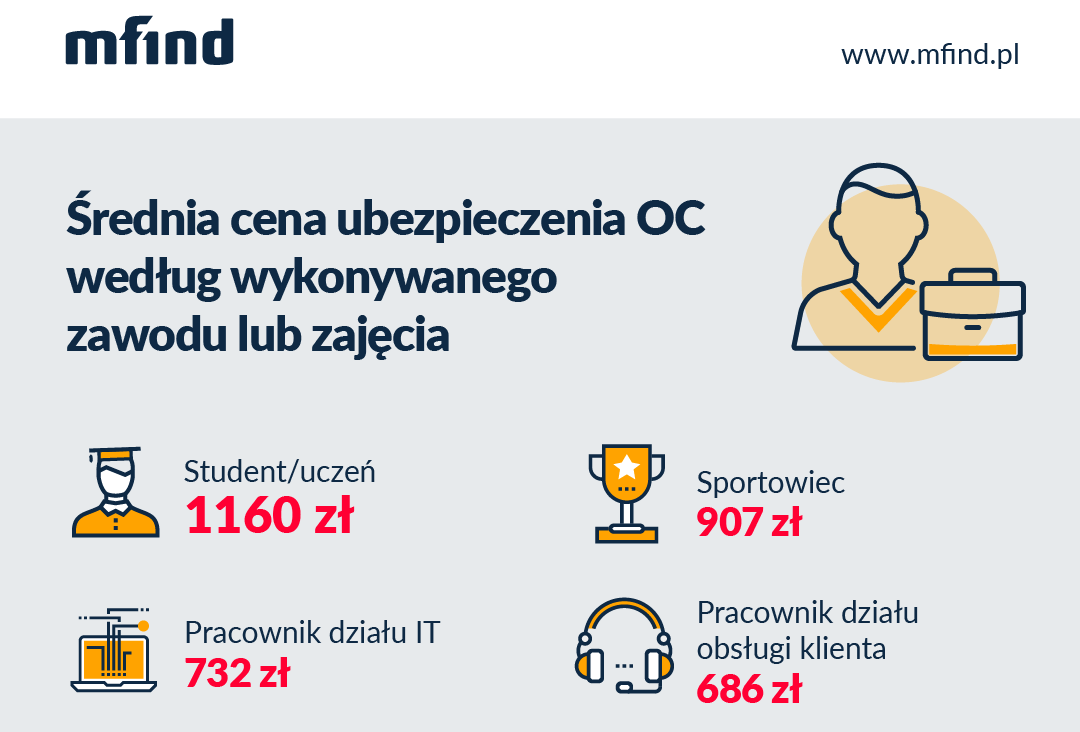 Czy wykonywany zawód wpływa na ceny OC?