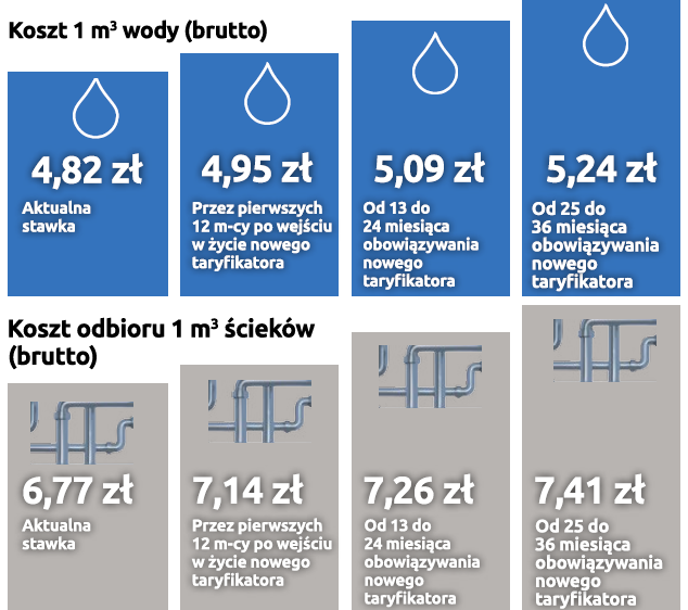 Nowa taryfa za wodę i ścieki