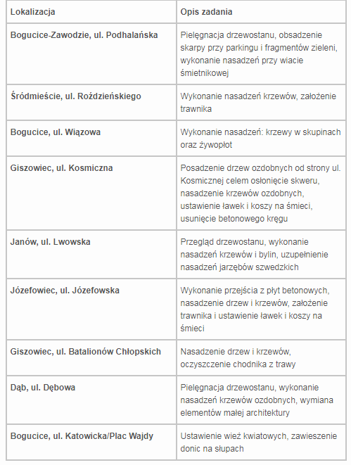 "Akcja dzielnica" - pierwszy etap zrealizowany