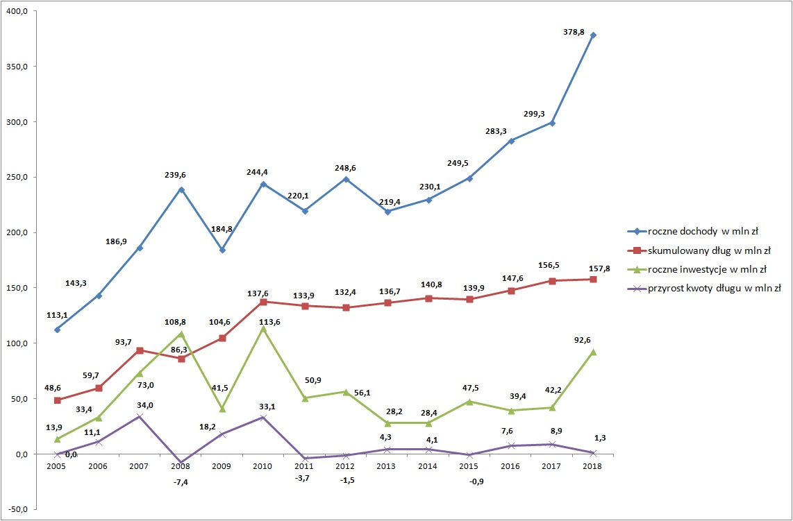 Zadłużenie Miasta - fakty i mity