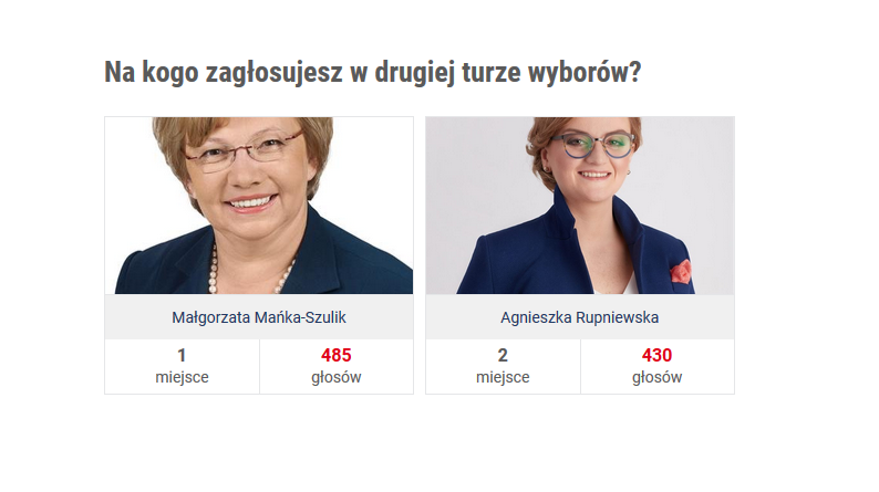 Wyniki: na kogo zagłosują czytelnicy Zabrze.com.pl?