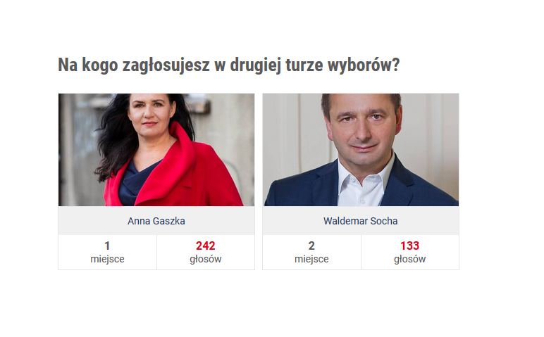 Wyniki: na kogo zagłosują czytelnicy Żory.com.pl?