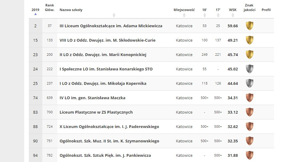 8 katowickich szkół wśród 500. najlepszych placówek w Polsce