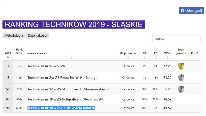 8 katowickich szkół wśród 500. najlepszych placówek w Polsce