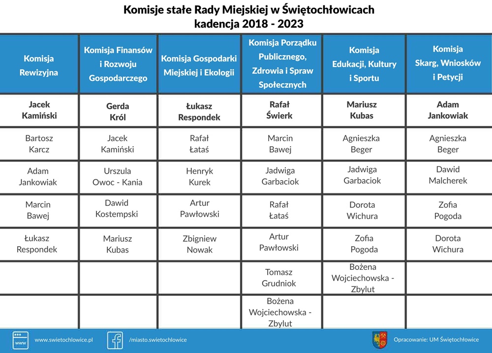 Zmiany w komisjach stałych Rady Miejskiej w Świętochłowicach