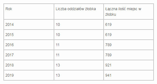 Nowe miejsca w katowickim żłobku