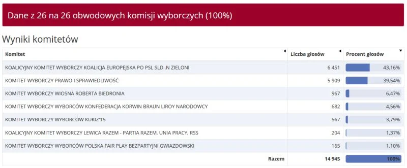 Wybory do PE: w Świętochłowicach najwięcej głosów zebrała Koalicja Europejska i J Buzek