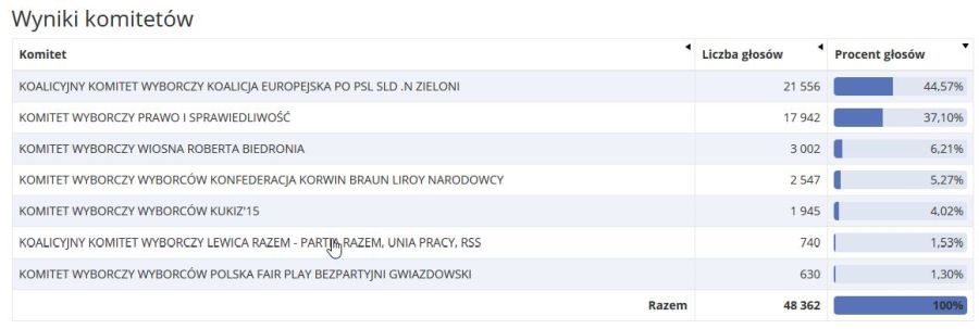 Wybory do PE: w Zabrzu była niższa frekwencja, najwięcej głosów dla Koalicji Europejskiej