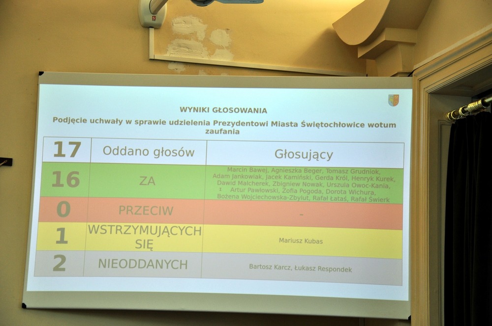 Sesja RM: prezydent uzyskał od Rady Miasta wotum zaufania i absolutorium