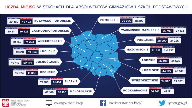 Dziś poznamy wyniki rekrutacji do liceów, techników i szkół branżowych