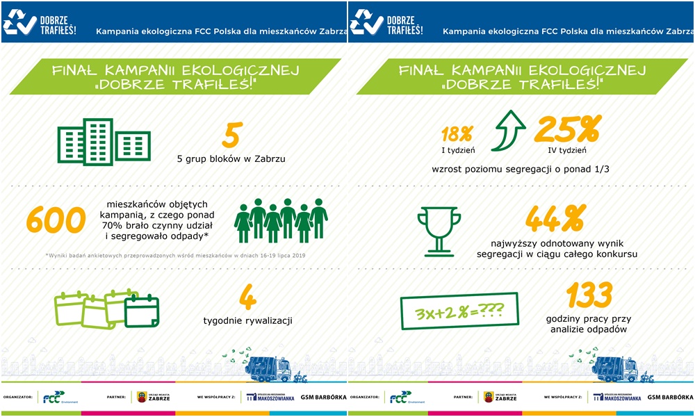 Znamy ostateczne wyniki kampanii "Dobrze trafiłeś!”
