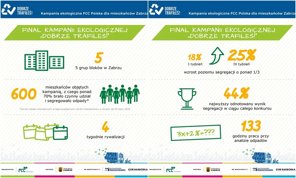 Znamy ostateczne wyniki kampanii "Dobrze trafiłeś!”