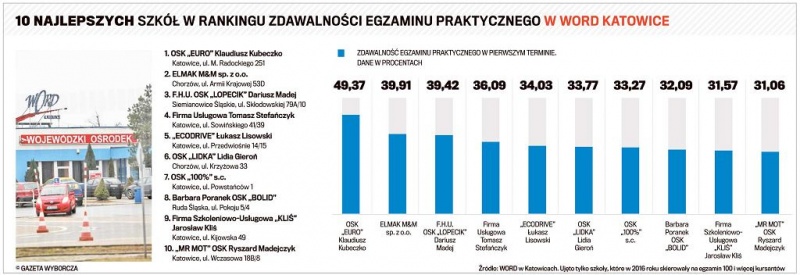 BOLID Ośrodek Szkolenia Kierowców
