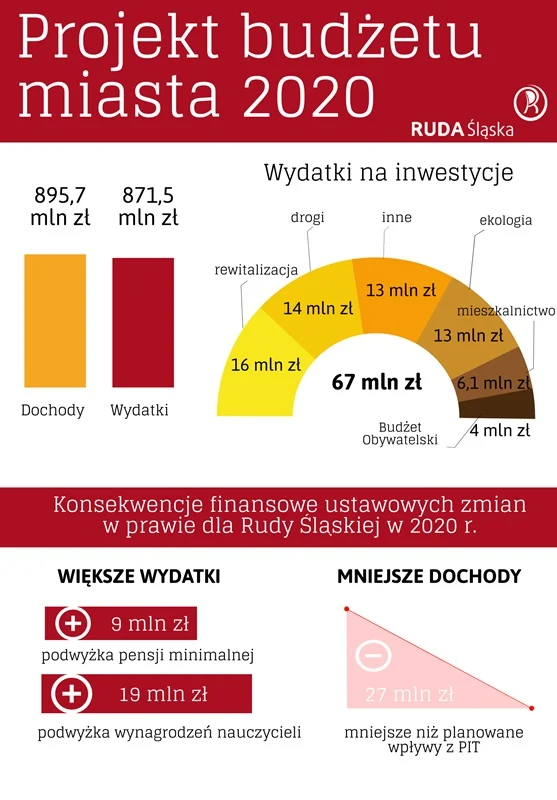 Budżet Miasta 2020 1