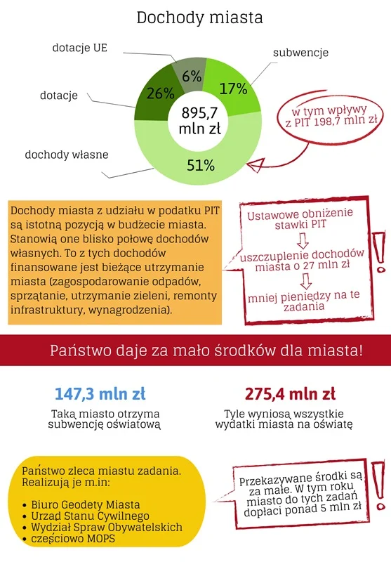 Budżet Miasta 2020 2