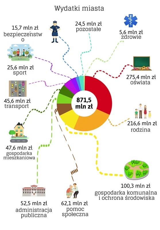 Budżet Miasta 2020 3