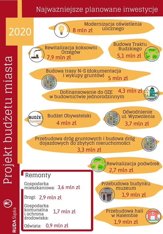 Budżet Miasta 2020 5