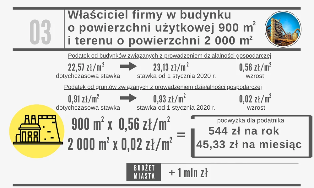 Podatek od nieruchomości 2