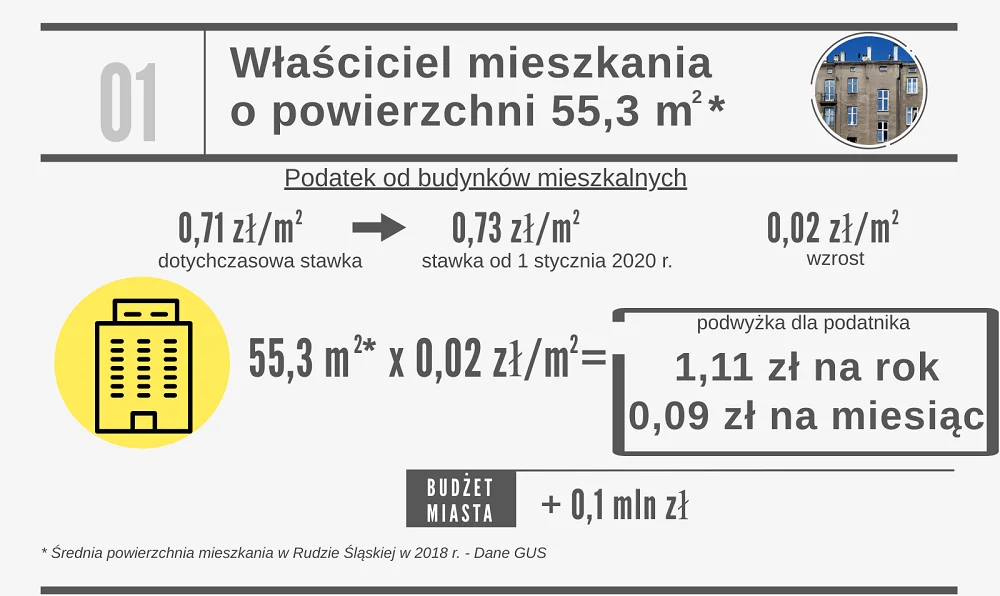 Podatek od nieruchomości 3