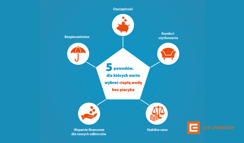 Ciepła woda bez piecyka - komfort i bezpieczeństwo