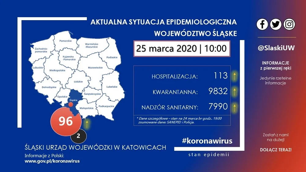 U 9 kolejnych osób w woj. śląskim potwierdzono zakażenie koronawirusem
