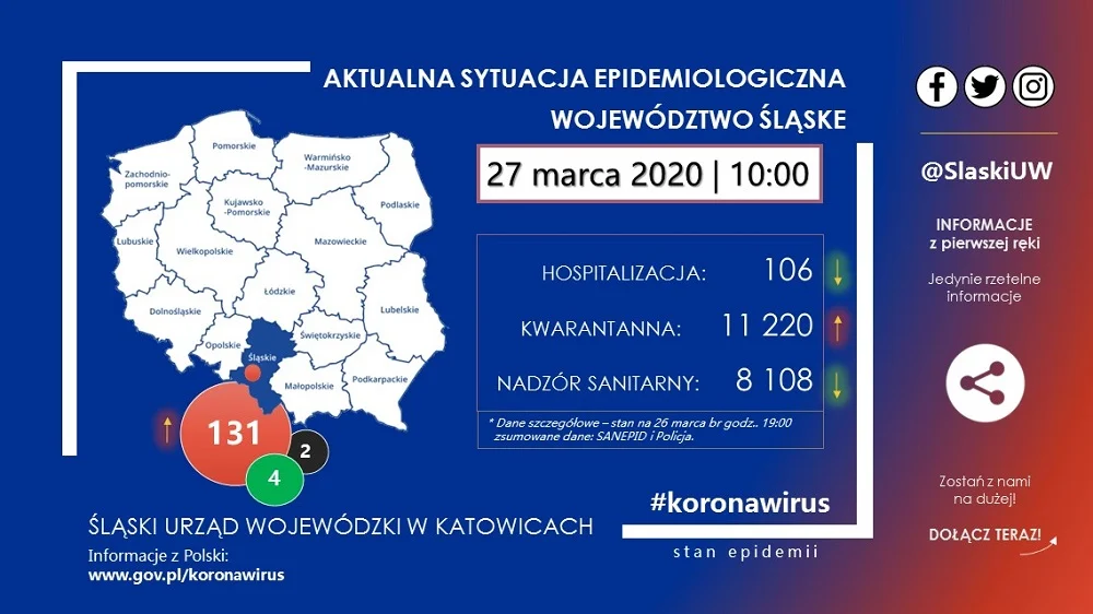 W województwie śląskim liczba osób, u których wykryto koronawirusa, wzrosła do 131!