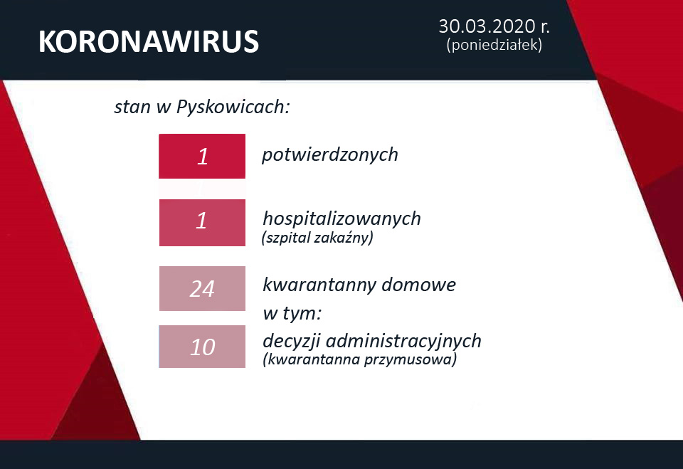 Koronawirus w Pyskowicach - najważniejsze informacje