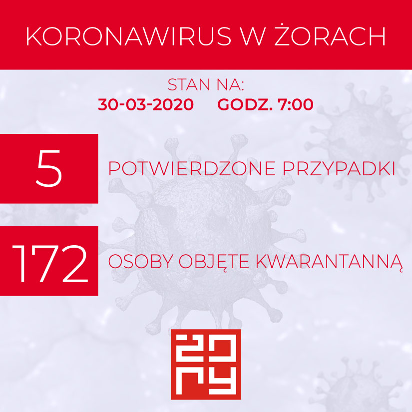 5 potwierdzonych przypadków zakażenia koronawirusem. Kwarantannie podlegają 172 osoby