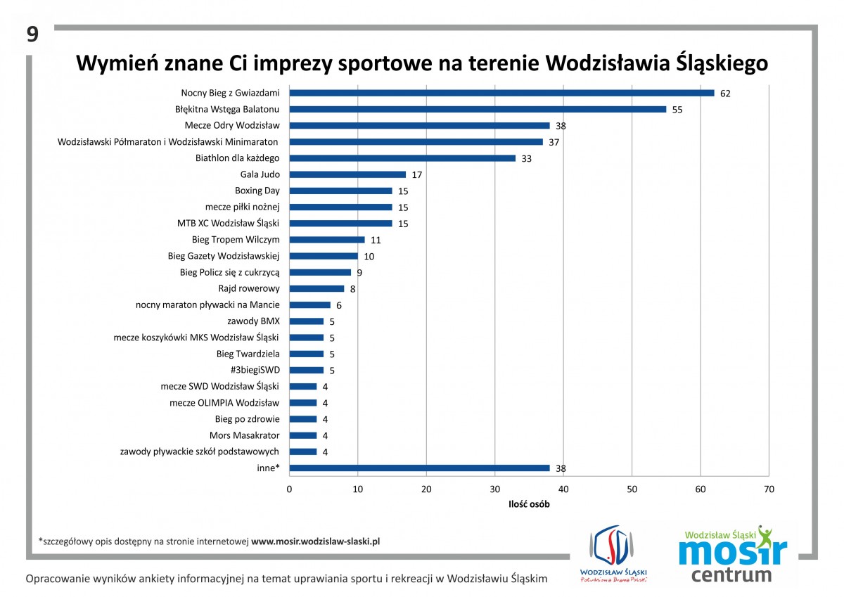 Jak postrzegają sport i rekreację mieszkańcy Wodzisławia Śląskiego?