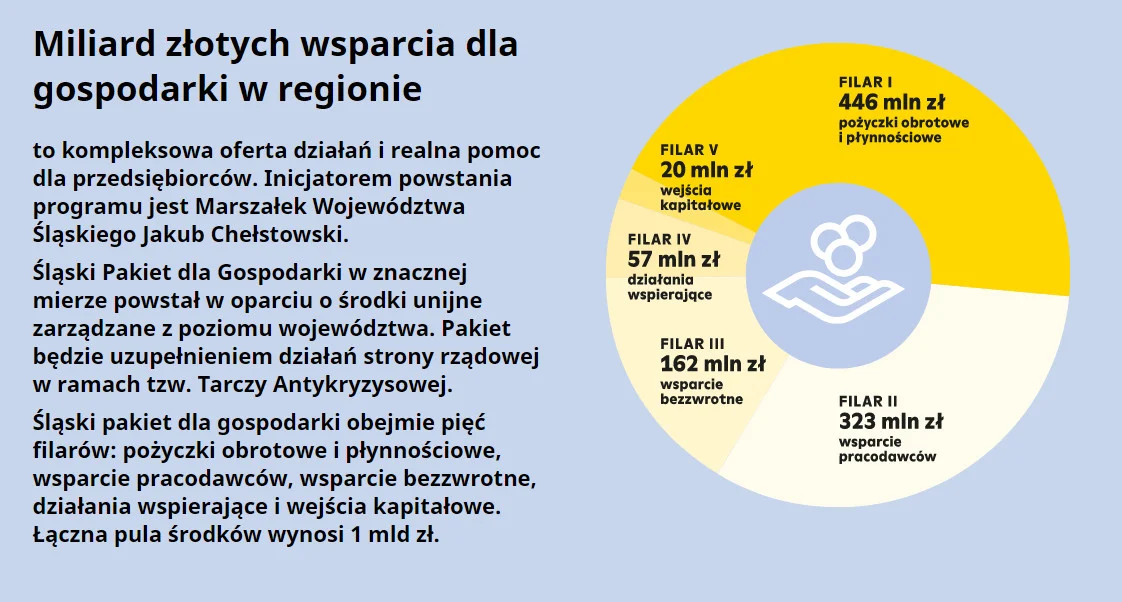 Śląski pakiet dla gospodarki