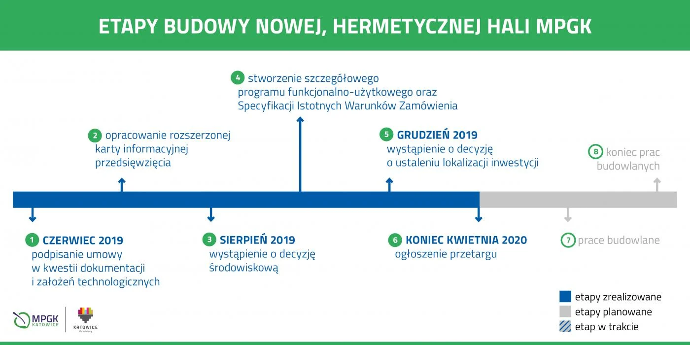 Zielone światło dla budowy hali hermetyzacji w MPGK Katowice