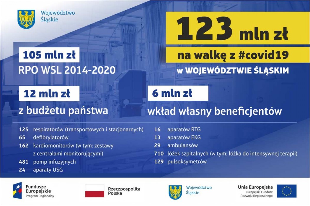 Wsparcie z Funduszy Europejskich dla śląskich szpitali