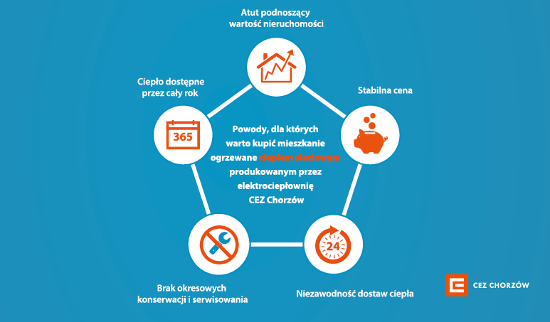 Kupujesz mieszkanie? Wybierz najbardziej komfortowy sposób ogrzewania