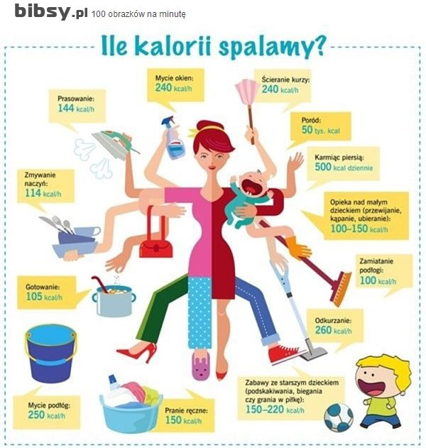 Ile kalorii spalamy podczas różnych czynności domowych ?