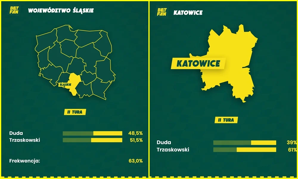 Analitycy BETFAN: w Śląskiem Trzaskowski z wynikiem 51,5% w II turze