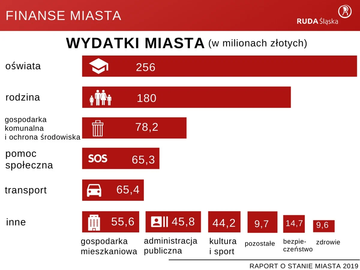 Raport o stanie miasta 2019 6