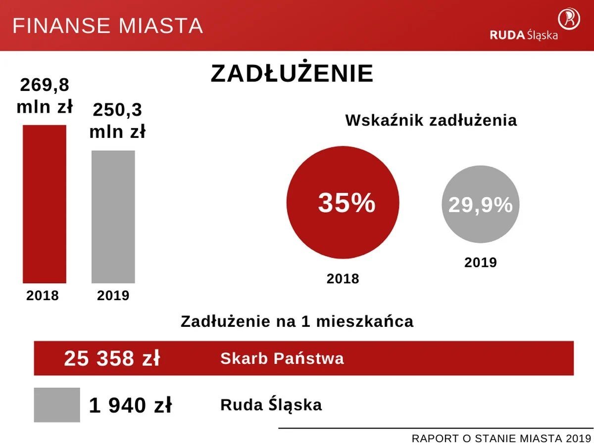 Raport o stanie miasta 2019 20
