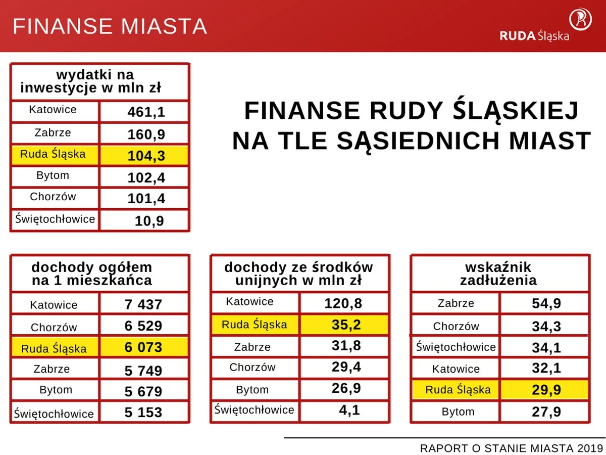 Raport o stanie miasta 2019 21