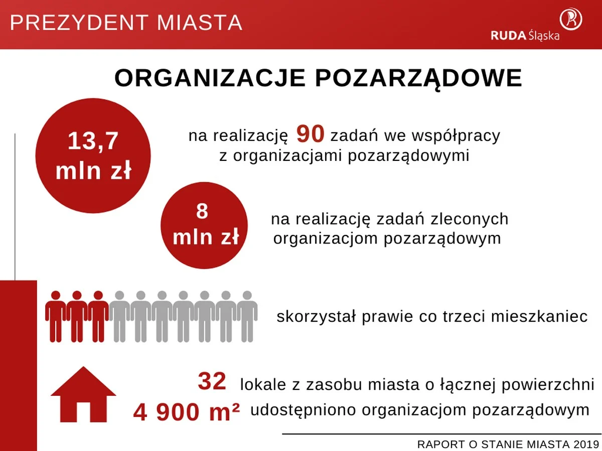 Raport o stanie miasta 2019 24