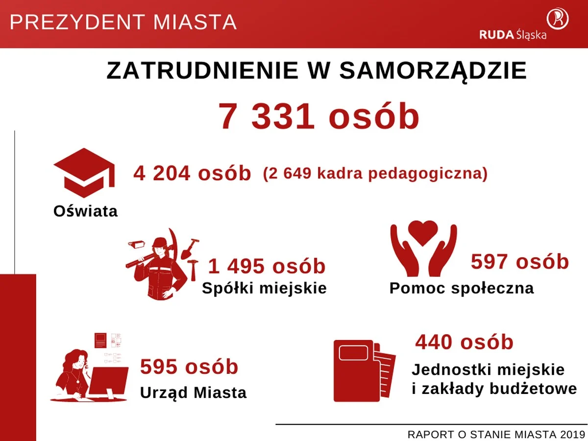 Raport o stanie miasta 2019 26