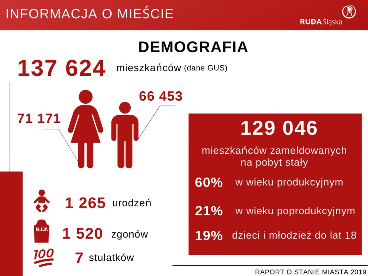 Raport o stanie miasta 2019 28