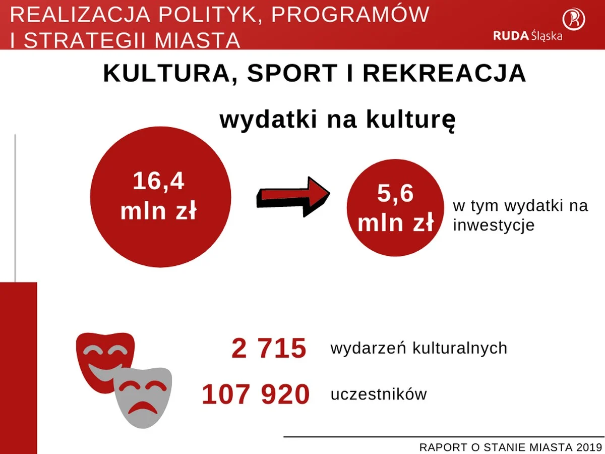 Raport o stanie miasta 2019 34