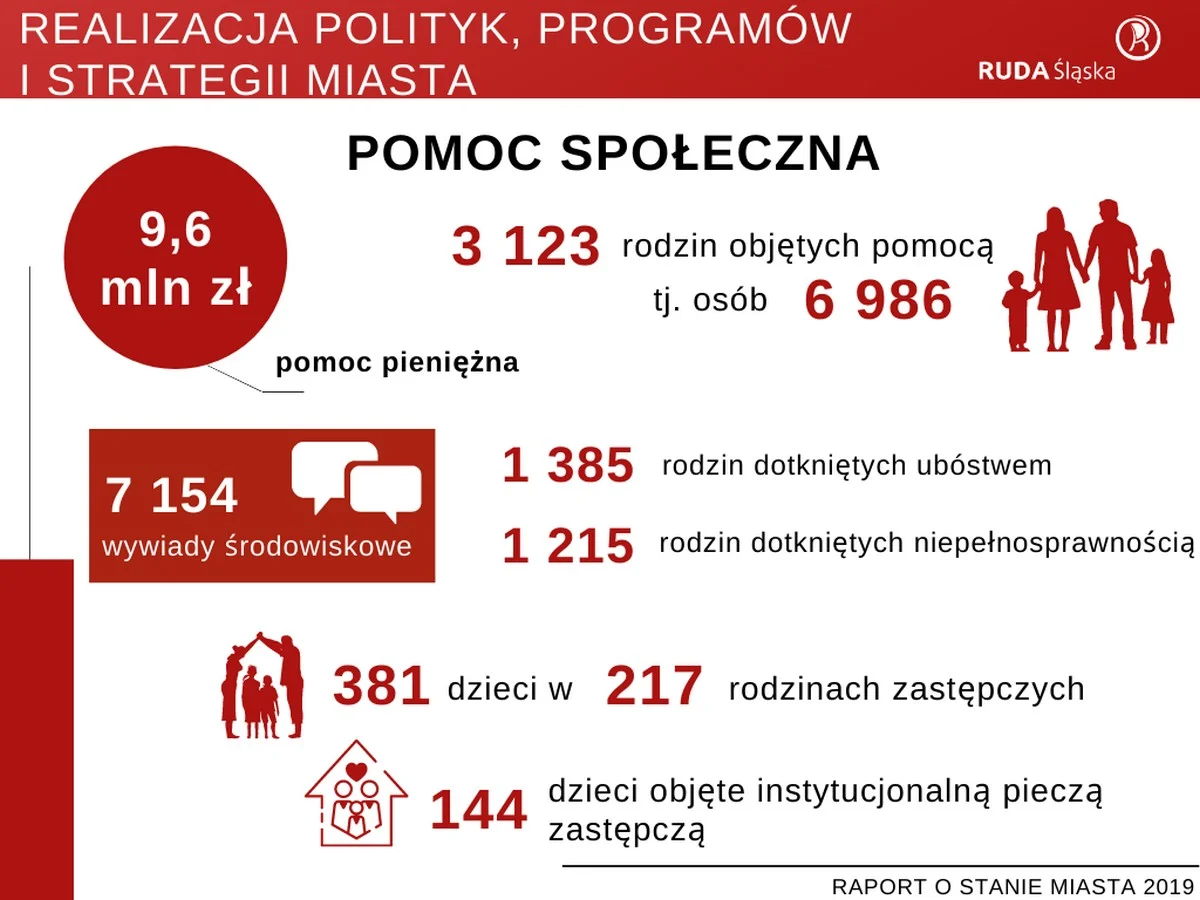 Raport o stanie miasta 2019 38