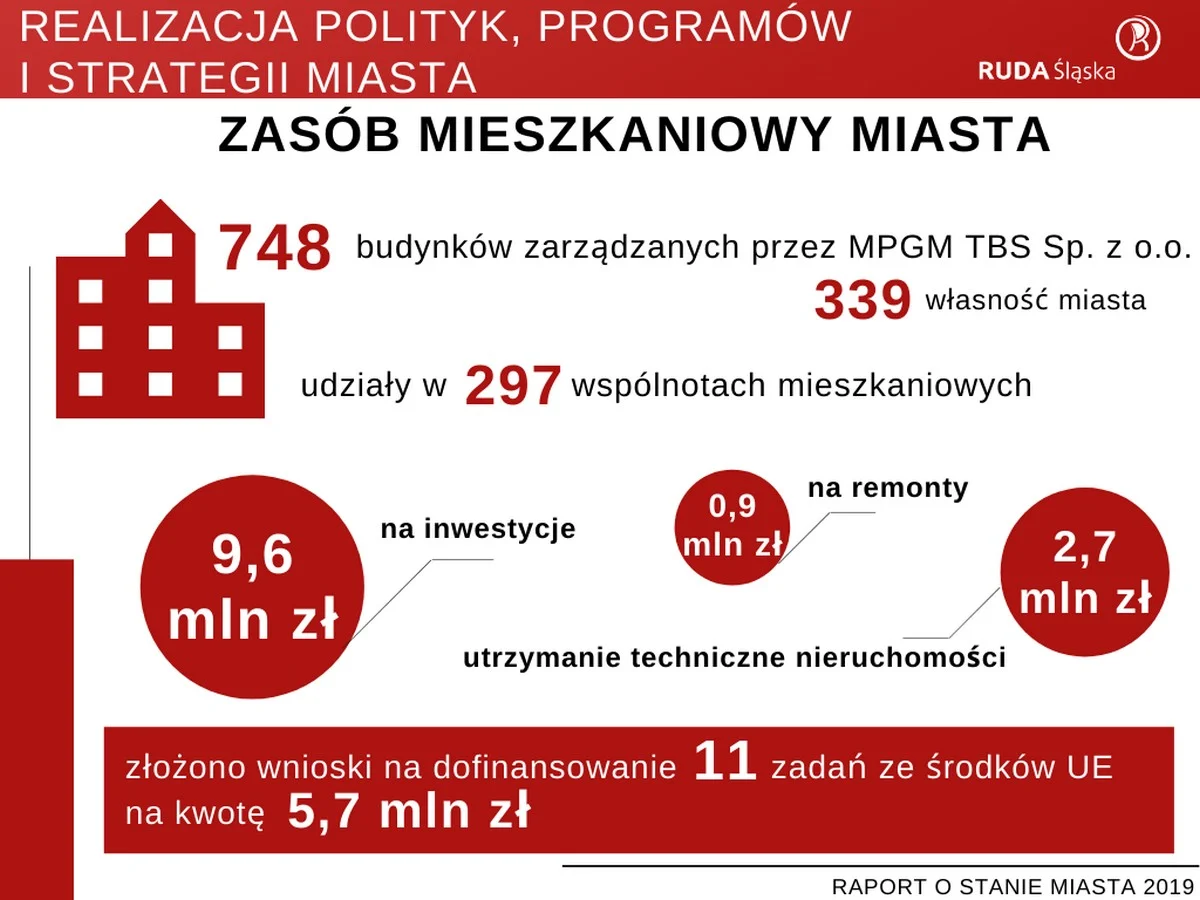Raport o stanie miasta 2019 40
