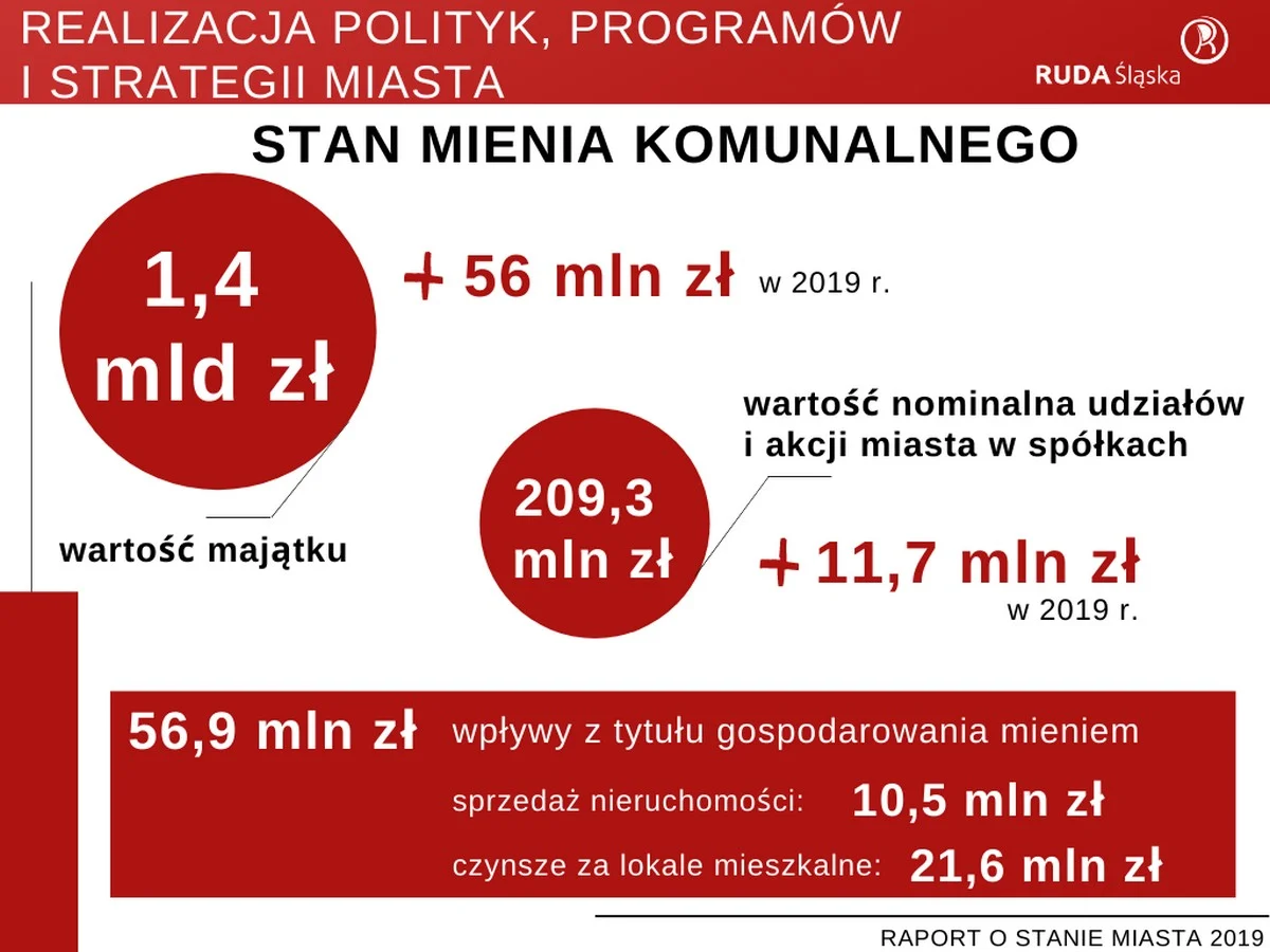 Raport o stanie miasta 2019 45