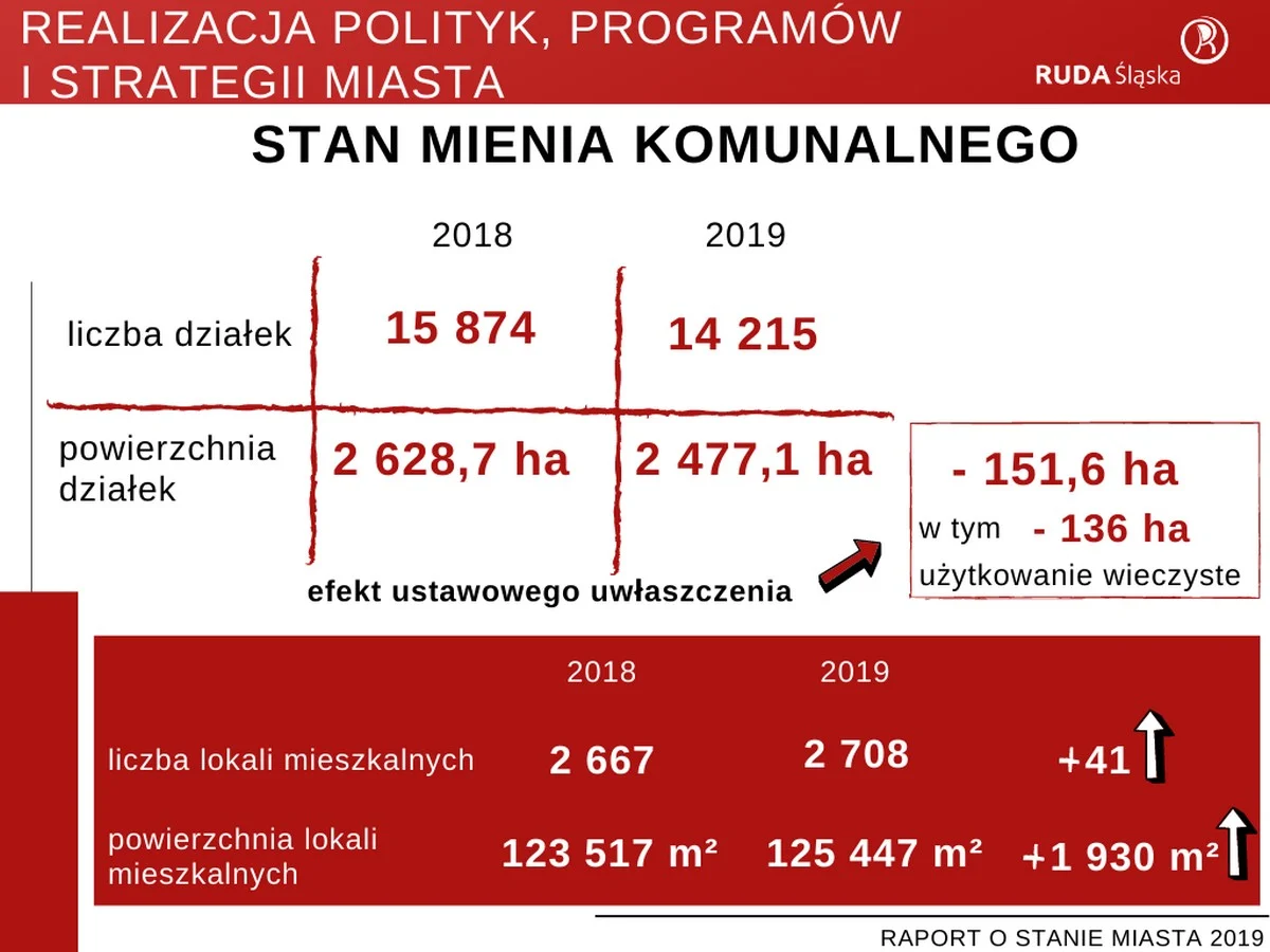 Raport o stanie miasta 2019 46